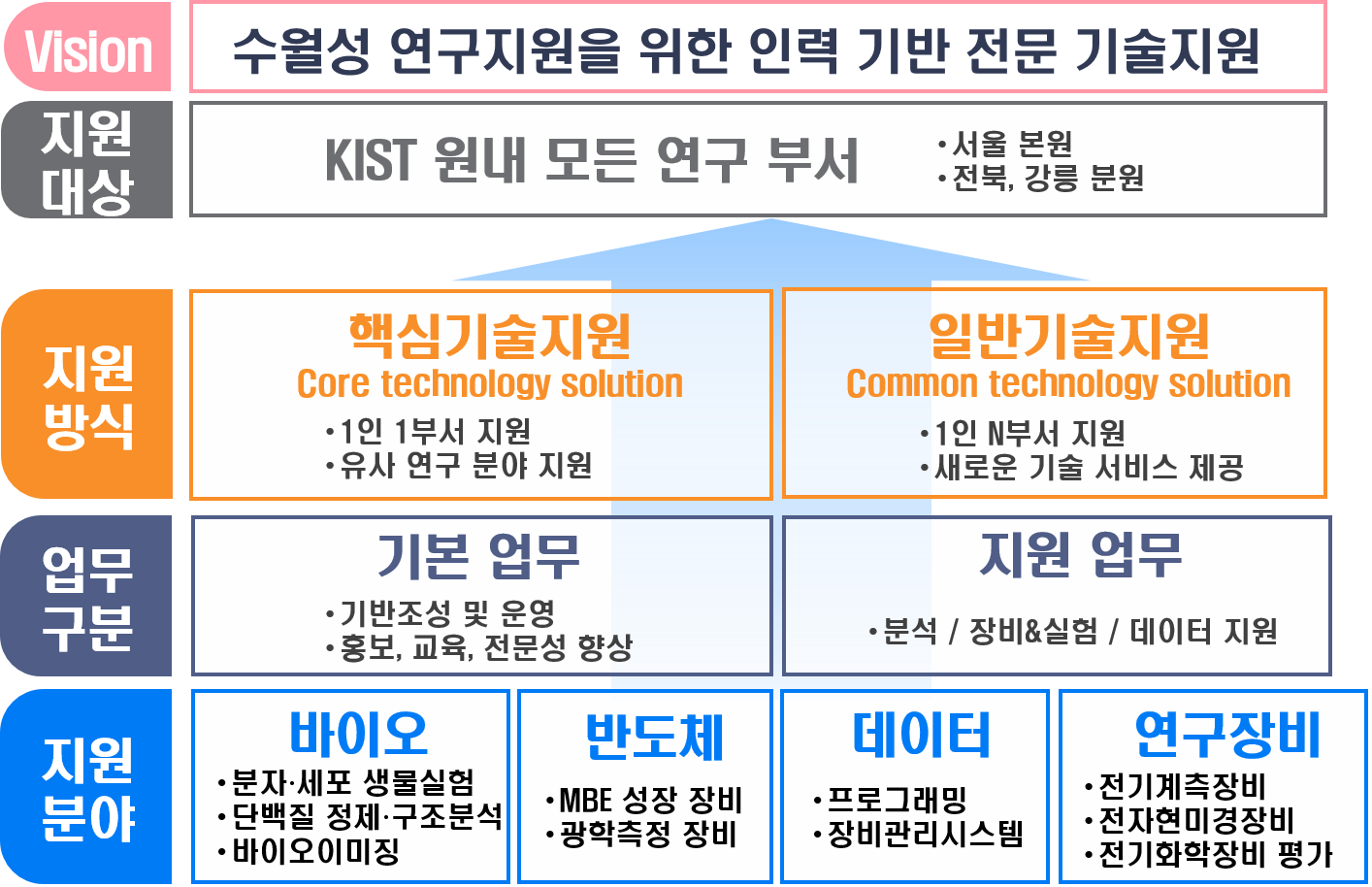 기술지원센터 연구분야