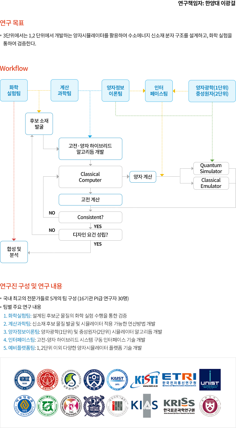 연구책임자 : 한양대 이광걸

									연구목표
									3단위에서는 1,2 단위에서 개발하는 양자시뮬레이터를 활용하여 수소에너지 신소재 분자 구조를 설계하고, 화학 실험을 통하여 검증한다

									Wokflow

									화학실험팀 - (합성 및 분석)
									화학실험팀 + 계산 과학팀 - (후보 소재 발굴)
									계산 과학팀 + 양자정보 이론팀 - (고전ㆍ양자 하이브리드 알고리듬 개발)
									양자정보이론팀 + 양자광학(1단위) 중성원자(2단위) = 인터페이스팀
									인터페이스팀 - (양자계산)

									(후보 소재발굴) → (고전ㆍ양자 하이브리드 알고리듬 개발) → (Classical Computer) → (고전계산) / (양자계산)

									※ (양자 계산) → 인터페이스팀 → (Quantum Simulator) / (Classical Emulator) → (Consistent?)로 이동

									(고전계산) / (양자계산) → (Consistent?) → yes(디자인 요건 성립)로 이동 / no(Classical Computer)로 이동

									(디자인 요건 성립)  → yes(합성 및 분석)로 이동 / no(후보 소재 발굴)로 이동

									연구진 구성 및 연구 내용
									국내 최고의 전문가들로 5개의 팀 구성 (16기관 PI급 연구자 30명)
									팀별 주요 연구 내용
									1. 화학실험팀 : 설계된 후보군 물질의 화학 실험 수행을 통한 검증
									2. 계산과학팀 : 신소개 후보 물질 발굴 및 시뮬레이터 적용 가능한 연산방법 개발
									3. 양자정보이론팀 : 양자광학(1단위) 및 중성원자 (2단위) 시뮬레이터 알고리듬 개발
									4. 인터페이스팀 : 고전-양자 하이브리드 시스템 구동 인터페이스 기술 개발
									5. 예비플랫폼팀 : 1,2 단위 이외 다양한 양자시뮬레이터 플랫폼 기술 개발

									한양대학교, 경북대학교, 성균관대학교, 연세대학교, KAIST, KISTI, 한국전자통신연구원, URIST, 아주대학교, 공정혁신시뮬레이션센터, 포항공과대학교, 서울대학교, KIAS, KRISS, 충북대학교