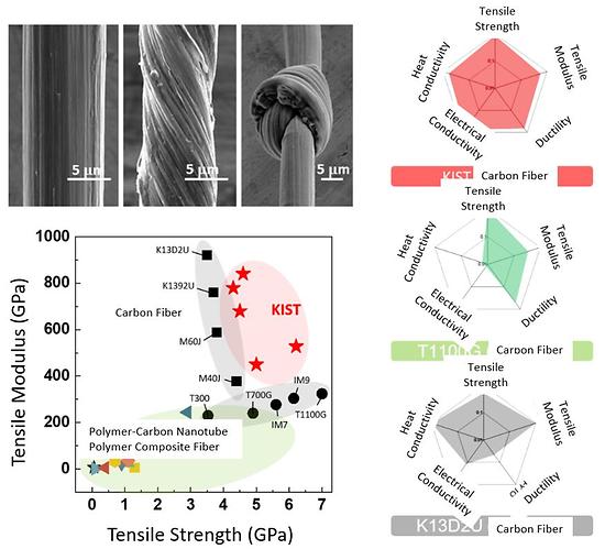 Comparison of carbon fibers and the high-strength/high-elasticity composite fiber consisting of polymer and carbon nanotubes