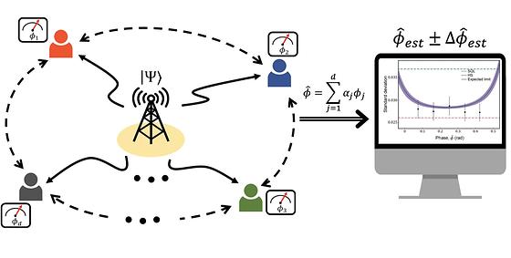 Distributed quantum sensing