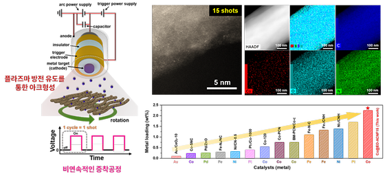 [그림 2] 아크플라즈마 증착(Arc plasma deposition, APD)을 이용해 제작한 코발트 단원자 촉매 이미지 및 기존 건식 공정을 통한 제조된 단원자들의 담지량 비교