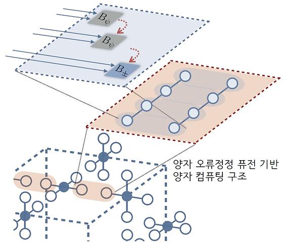 [그림 1] 양자 오류정정 퓨전을 활용한 결함허용 퓨전 기반 양자컴퓨팅 아키텍처