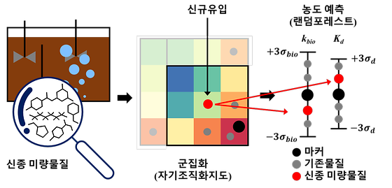 [그림 1] 머신러닝 기술을 이용한 신종 미량물질 예측 기술