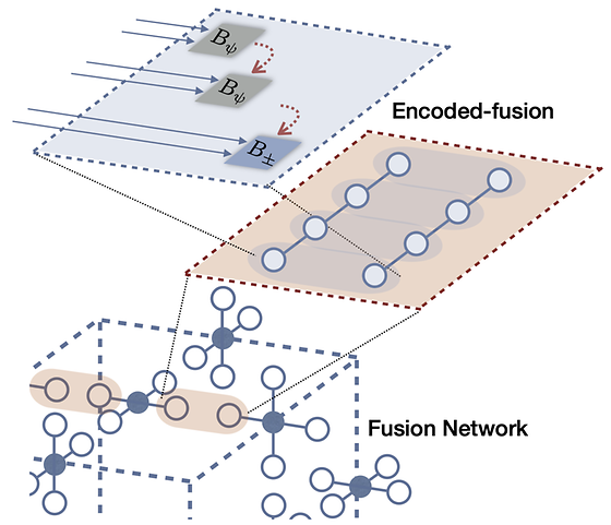  Fault-Tolerant Fusion-Based Quantum Computing Architecture with Quantum Error-Correcting Fusion