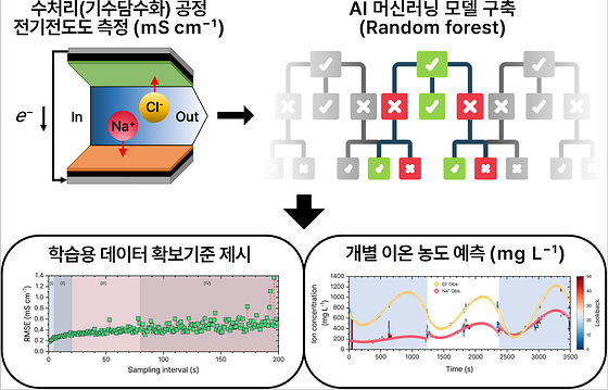 [그림 1] 머신러닝(랜덤포레스트) 기술을 이용한 전도도 기반 수중 이온농도 예측 기술 개요도