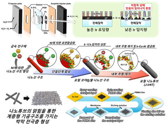[그림1] 요철 이리듐 나노튜브 촉매 개발 모식도