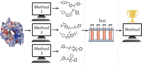 CACHE 챌린지에서 질병 표적 단백질이 정해지면 각 참가팀은 고유한 계산 방법을 이용해서 표적에 가장 잘 결합할 수 있는 화합물을 컴퓨터를 통해 가상으로 스크리닝한다. 참가팀에서 제출한 화합물은 CACHE 주최 측에서 실험적 검증을 거친 뒤 화합물의 구조적 독창성과 표적에 대한 결합력을 평가하여 최종 우승팀을 선정하게 된다. 
