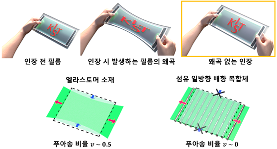 (상) 엘라스토머 소재에서 발생하는 인장 시 왜곡 문제와 왜곡 없는 인장  (하) 엘라스토머 소재의 큰 푸아송 비율과 0의 푸아송 비율을 가지고 있는 섬유 일 방향 배향 복합체