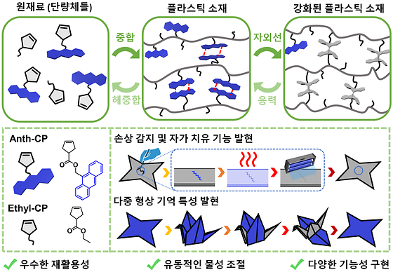 손상 감지 및 자가 회복, 다중 형상 기억 특성을 지닌 스마트 플라스틱 소재의 구성 및 작동 원리