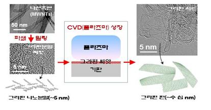 순수 그라핀 제조, 분석에서 씨앗 성장법까지, 그라핀 연구의 새로운 가능성을 제시하다