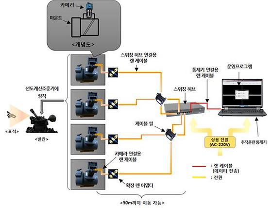 KIST, 대공 발칸포 사격훈련 분석기 개발