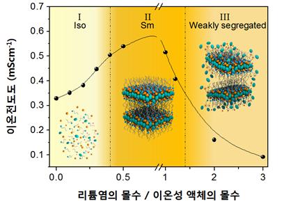 겔(Gel) 타입의 전해질로 폭발 없는 배터리 만든다