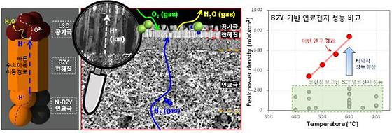 세계 최고 수준의 수소이온 세라믹 연료전지 개발