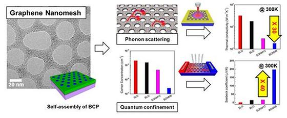 나노 크기의 구멍 뚫은 그래핀, 열전소재로 사용한다