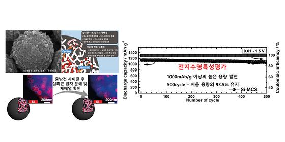 새로운 실리콘 음극재 개발로 배터리를 부피팽창 없이 오래 쓴다