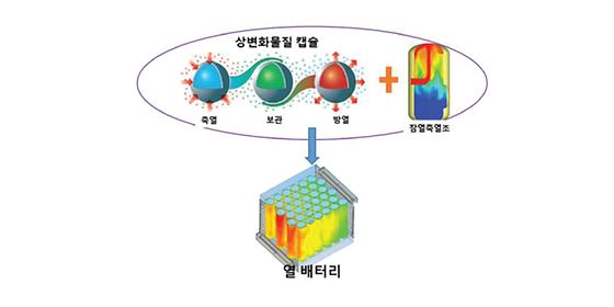 냉온열 저장 가능한 열 배터리 기술로 도시 냉난방 에너지 문제 해결한다