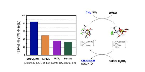 메탄 산화 촉매, 20년만에 최고 수율 갱신