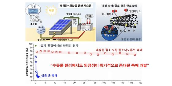 꿈의 인공광합성 기술, 실용화에 한 걸음 더 가까이