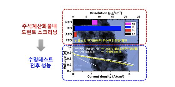 불소 첨가된 주석산화물 나노튜브 촉매 담지체 개발, 수소연료전지 내구성 높인다