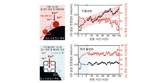 불순물을 이용하여, 쓰면 쓸수록 더 강력해지는  인공광합성 촉매 개발