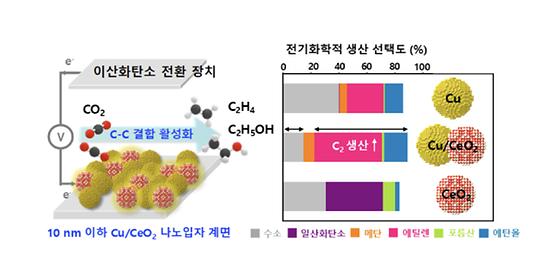 KIST 신(新) 촉매 소재 기술 개발,  지구 온난화 주범인 이산화탄소를 고부가가치 화학원료로