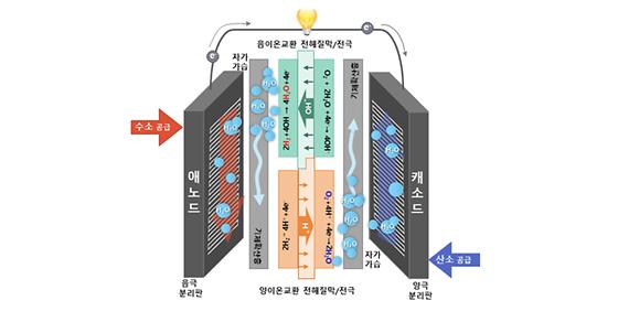 KIST, 소형·경량화된 신개념 연료전지 개발