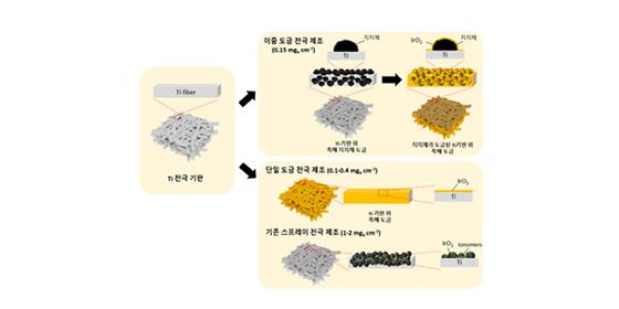 ‘수소 생산과 전력생산을 한 번에’ 일체형 재생연료전지 저가형 전극 개발