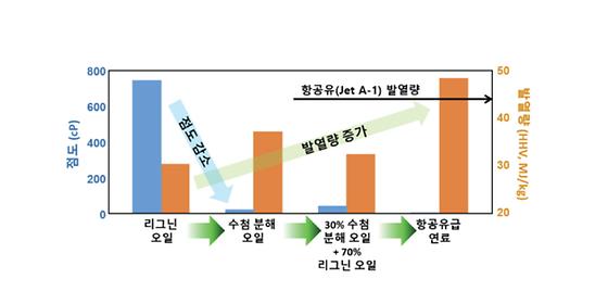 항공기 온실가스 저감의 대안인 바이오항공유,  석유 아닌 목재 폐기물로 대량생산하는 기술 나왔다