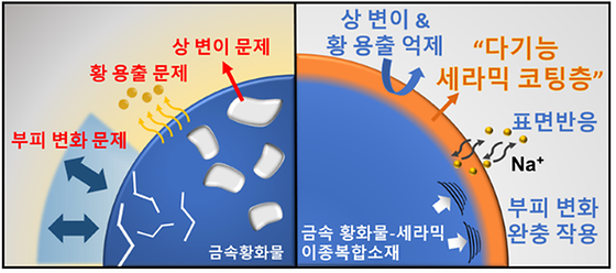 값싸고 성능 향상된 나트륨 배터리로 전기차 시대 앞당긴다